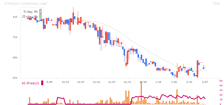 インバウンドテック(7031)の日足チャート