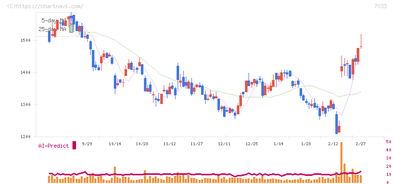 マネジメントソリューションズ(7033)の日足チャート