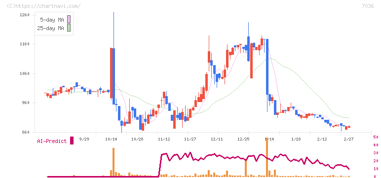 イーエムネットジャパン(7036)の日足チャート