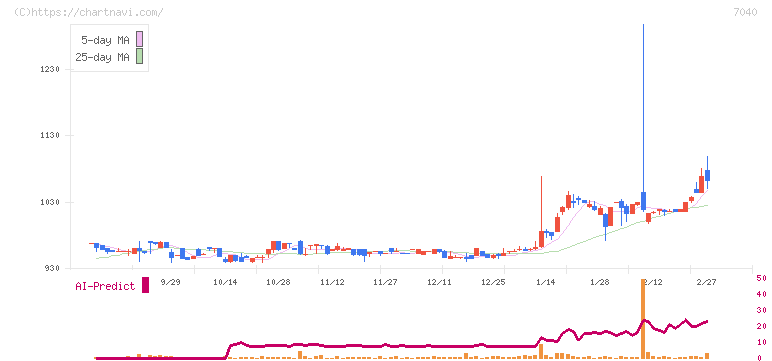 サン・ライフホールディング(7040)の日足チャート