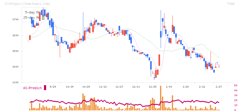 ＴＤＳＥ(7046)の日足チャート