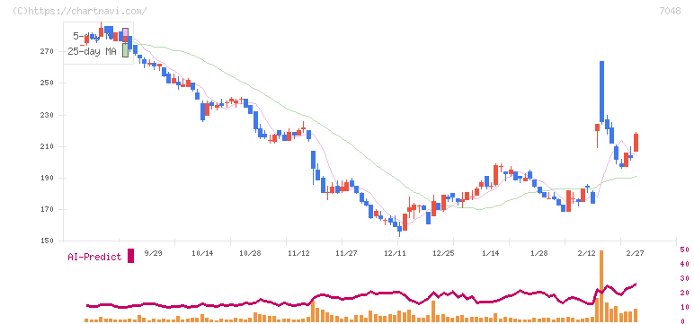 ベルトラ(7048)の日足チャート