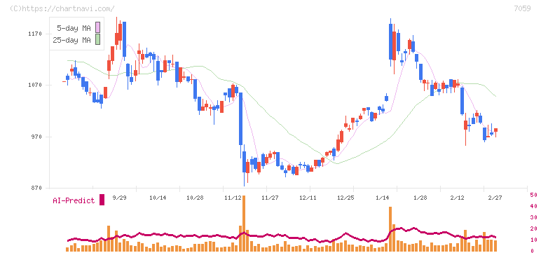 コプロ・ホールディングス(7059)の日足チャート