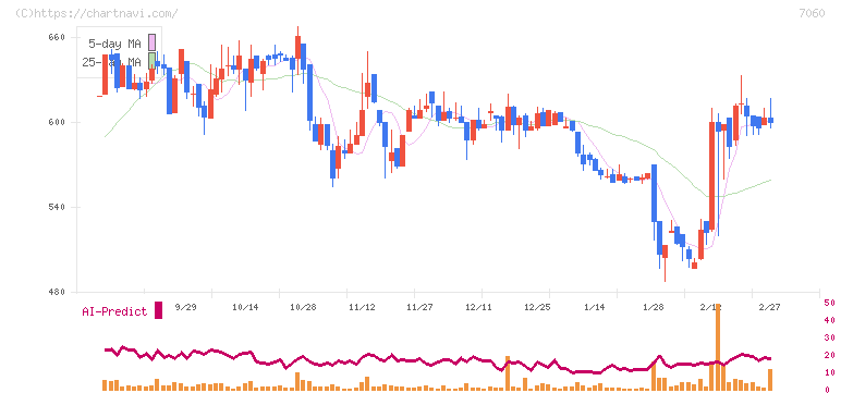 ギークス(7060)の日足チャート