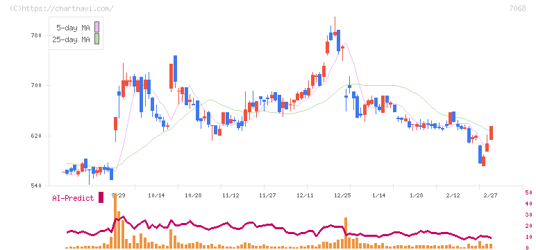 フィードフォースグループ(7068)の日足チャート