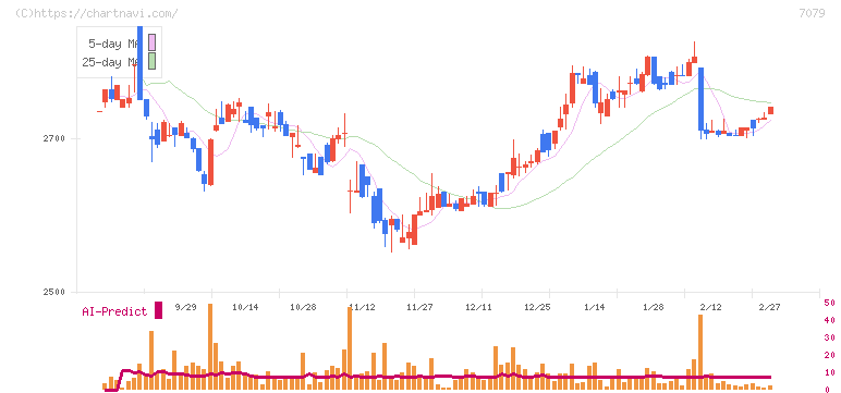 ＷＤＢココ(7079)の日足チャート