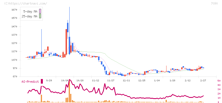 リグア(7090)の日足チャート