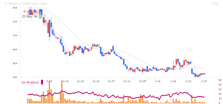ＩＮＥＳＴ(7111)の日足チャート