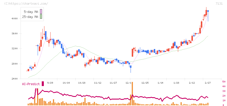 のむら産業(7131)の日足チャート