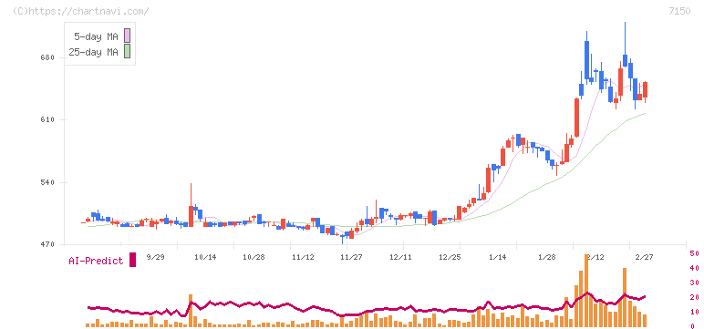 島根銀行(7150)の日足チャート
