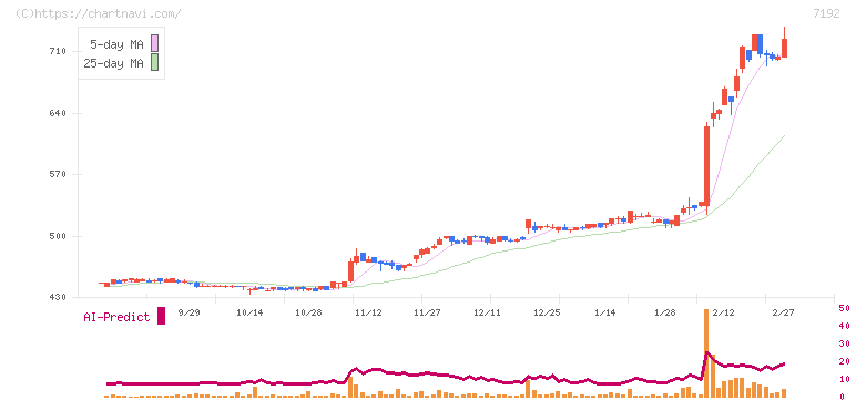 日本モーゲージサービス(7192)の日足チャート