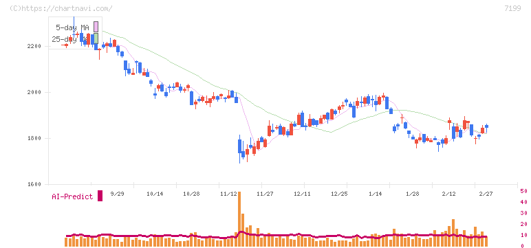 プレミアグループ(7199)の日足チャート