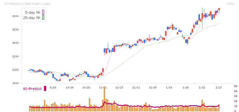 いすゞ自動車(7202)の日足チャート