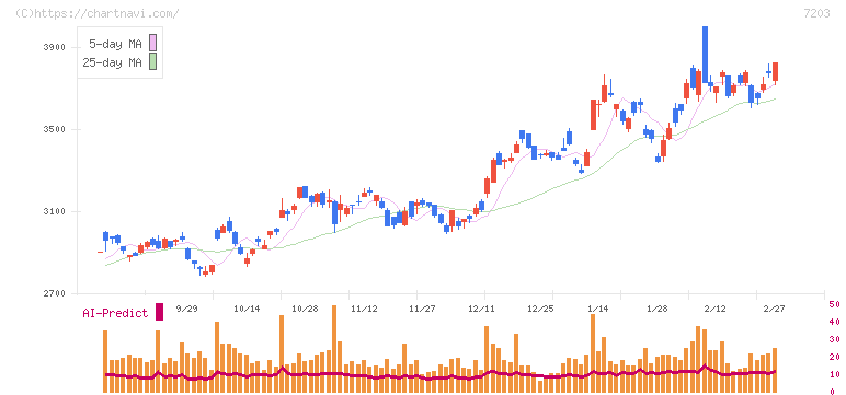 トヨタ自動車(7203)の日足チャート