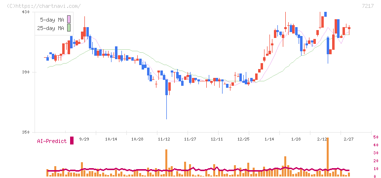 テイン(7217)の日足チャート
