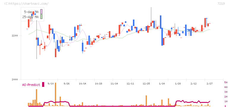 エッチ・ケー・エス(7219)の日足チャート
