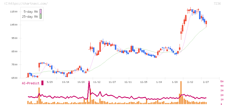 ティラド(7236)の日足チャート
