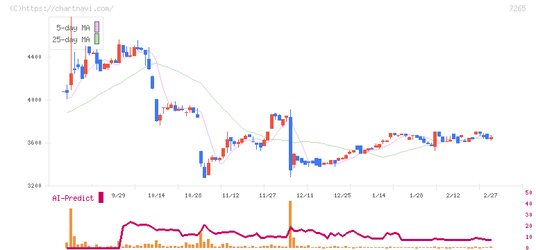 エイケン工業(7265)の日足チャート