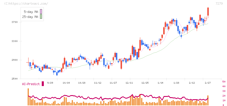 ハイレックスコーポレーション(7279)の日足チャート