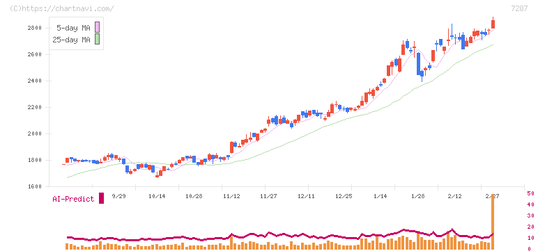 日本精機(7287)の日足チャート