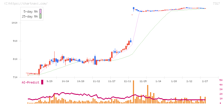 松屋アールアンドディ(7317)の日足チャート