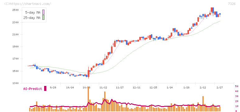 ＳＢＩインシュアランスグループ(7326)の日足チャート