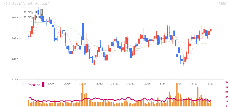 ＬＩＴＡＬＩＣＯ(7366)の日足チャート