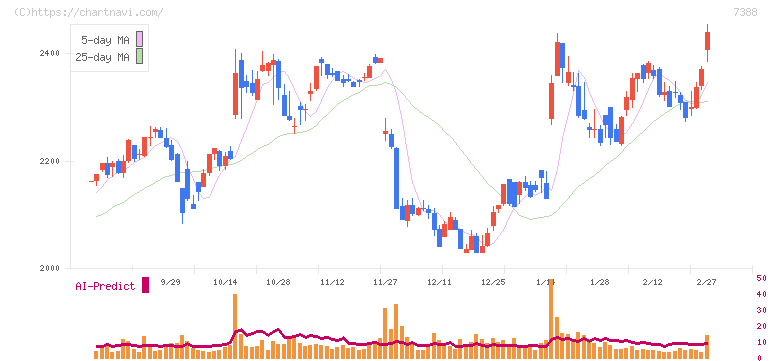 ＦＰパートナー(7388)の日足チャート