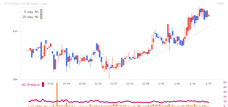 ナンシン(7399)の日足チャート