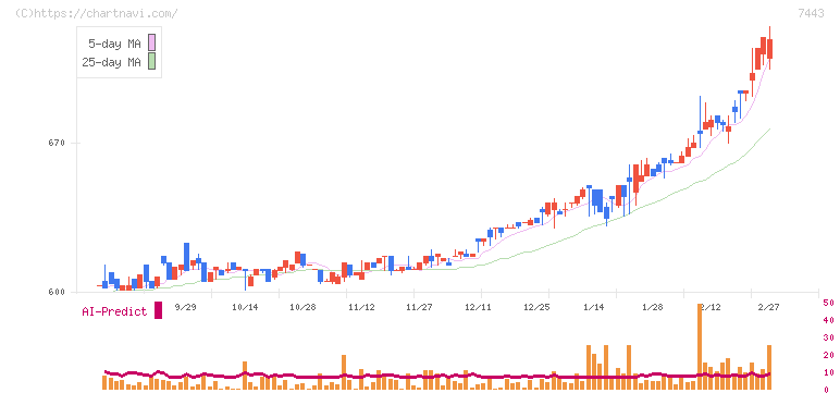 横浜魚類(7443)の日足チャート