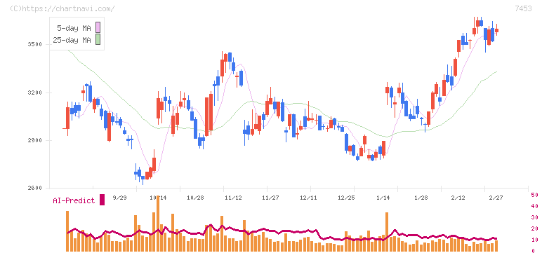 良品計画(7453)の日足チャート