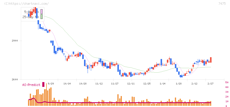 アルビス(7475)の日足チャート
