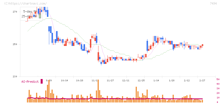 コナカ(7494)の日足チャート