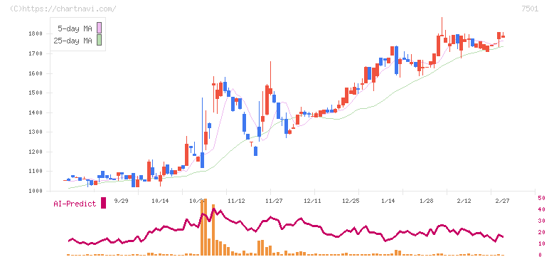 ティムコ(7501)の日足チャート
