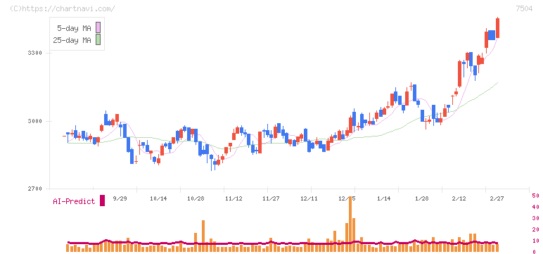 高速(7504)の日足チャート