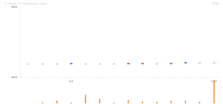 ネットワンシステムズ(7518)の日足チャート