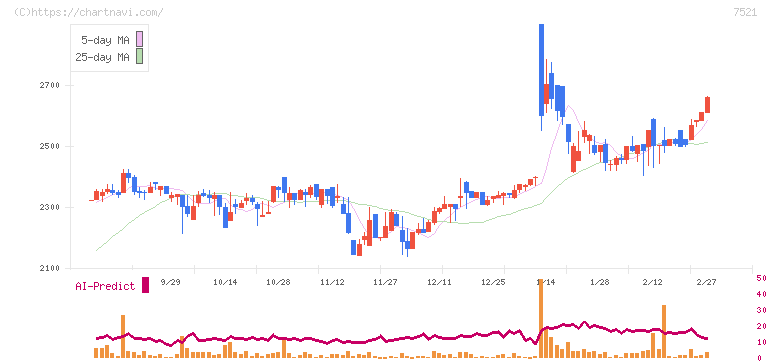 ムサシ(7521)の日足チャート