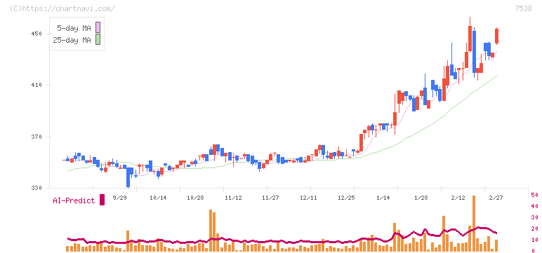 大水(7538)の日足チャート