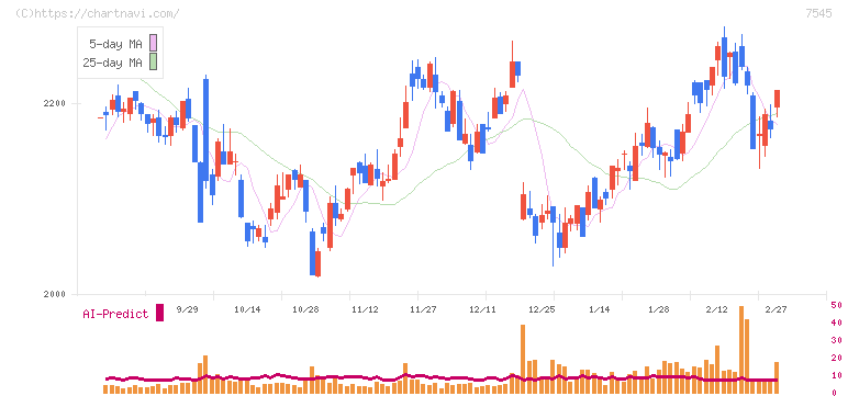 西松屋チェーン(7545)の日足チャート