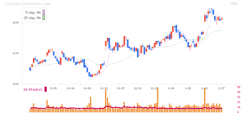 幸楽苑(7554)の日足チャート