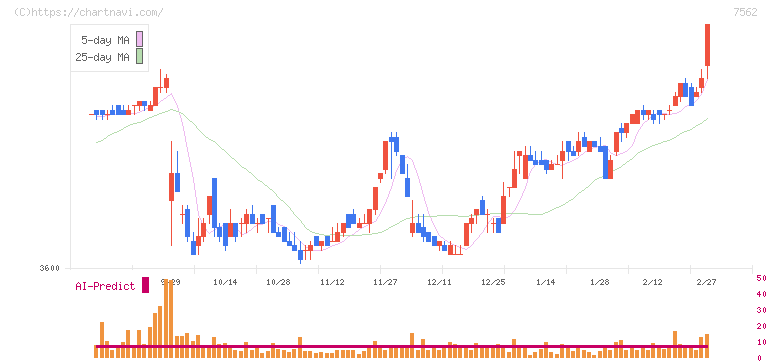 安楽亭(7562)の日足チャート