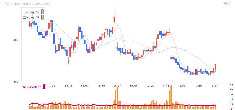 タカショー(7590)の日足チャート