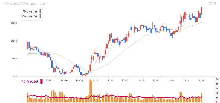 ユナイテッドアローズ(7606)の日足チャート