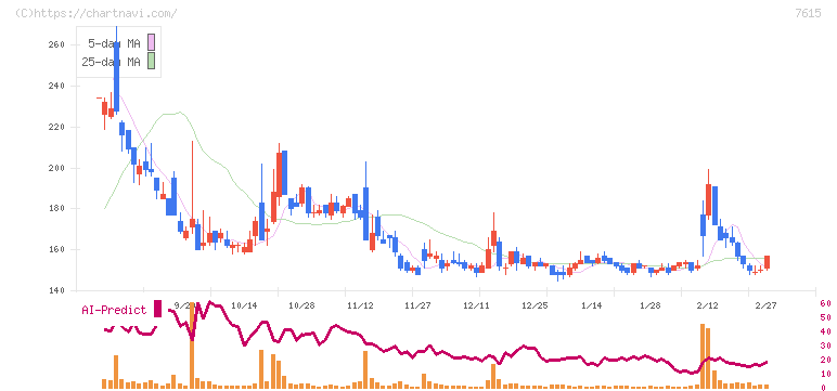 京都きもの友禅ホールディングス(7615)の日足チャート