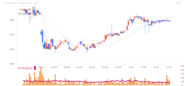 ダイイチ(7643)の日足チャート