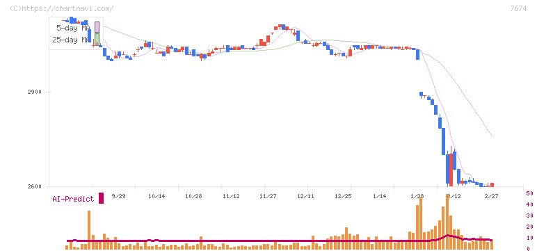 ＮＡＴＴＹ　ＳＷＡＮＫＹホールディングス(7674)の日足チャート