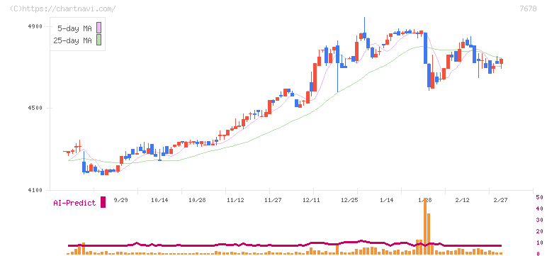 あさくま(7678)の日足チャート