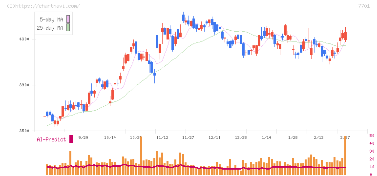 島津製作所(7701)の日足チャート