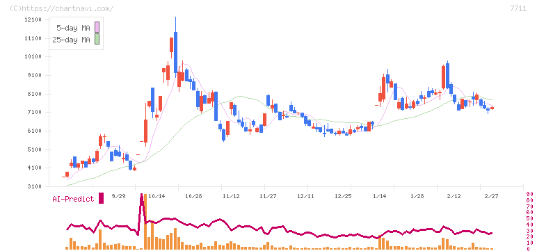 助川電気工業(7711)の日足チャート