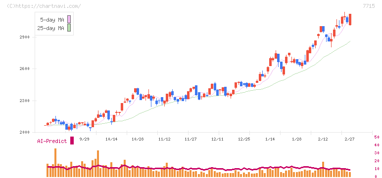 長野計器(7715)の日足チャート